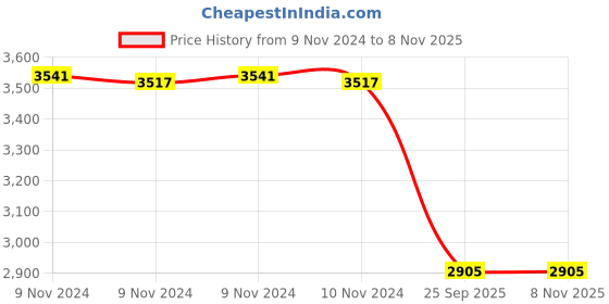 moglix.com Apollo Amazer 4G 155/80 R13 79T Rubber Tubeless Car Tyre apollo Price History Graph from 9 Nov 2024 to 7 Nov 2025