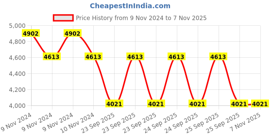 moglix.com Apollo Amazer 4G 185/70 R14 88T Rubber Tubeless Car Tyre apollo Price History Graph from 9 Nov 2024 to 7 Nov 2025