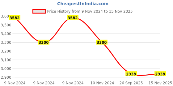 moglix.com Apollo Amazer 4G Life 155/70 R13 75T Rubber Tubeless Car Tyre apollo Price History Graph from 9 Nov 2024 to 12 Nov 2025