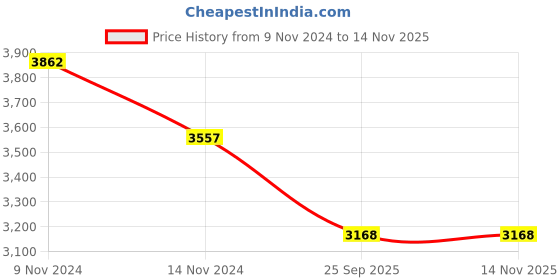 moglix.com Apollo Amazer 4G Life 155/70 R14 77T Rubber Tubeless Car Tyre apollo Price History Graph from 9 Nov 2024 to 13 Nov 2025