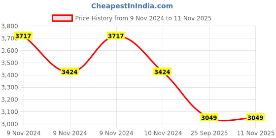 moglix.com Apollo Amazer 4G Life 165/70 R13 79T Rubber Tubeless Car Tyre apollo Price History Graph from 9 Nov 2024 to 9 Nov 2025