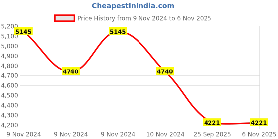 moglix.com Apollo Amazer 4G Life 175/65 R14 82 T Rubber Tubeless Car Tyre apollo Price History Graph from 9 Nov 2024 to 3 Nov 2025