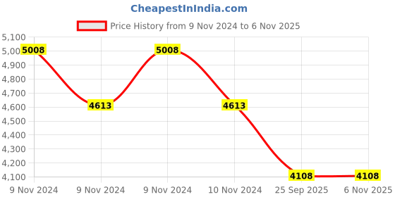 moglix.com Apollo Amazer 4G Life 185/70 R14 88T Rubber Tubeless Car Tyre apollo Price History Graph from 9 Nov 2024 to 4 Nov 2025