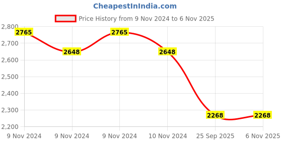 moglix.com Apollo Amazer XL 145/70 R12 74 T Rubber Tubeless Car Tyre apollo Price History Graph from 9 Nov 2024 to 6 Nov 2025