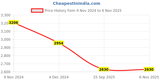 moglix.com Apollo Amazer XL 145/80 R12 T Rubber Tubeless Car Tyre apollo Price History Graph from 9 Nov 2024 to 6 Nov 2025