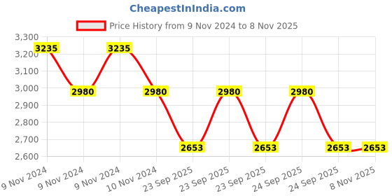 moglix.com Apollo Amazer XL 145/80 R13 75T Rubber Tubeless Car Tyre apollo Price History Graph from 9 Nov 2024 to 8 Nov 2025