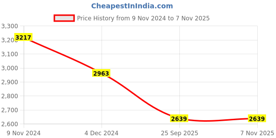 moglix.com Apollo Amazer XL 165/65 R13 Rubber Tubeless Car Tyre apollo Price History Graph from 9 Nov 2024 to 6 Nov 2025