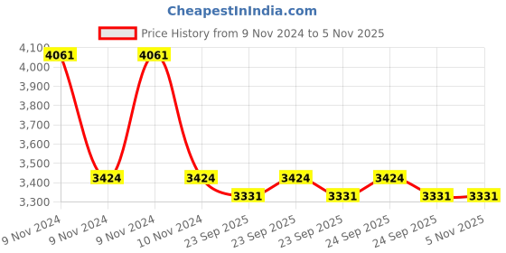moglix.com Apollo Amazer XL 165/70 R13 79T Rubber Tubeless Car Tyre apollo Price History Graph from 9 Nov 2024 to 4 Nov 2025