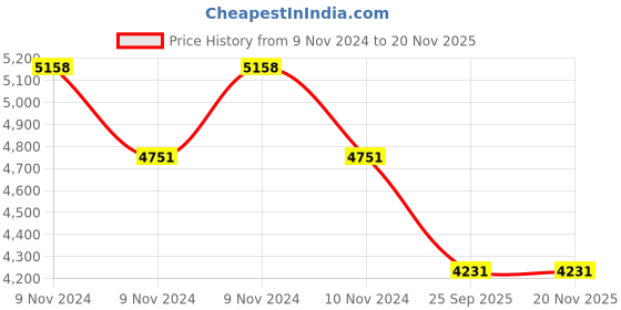 moglix.com Apollo Amazer XL 165/80 R13 83 T Rubber Tubeless Car Tyre apollo Price History Graph from 9 Nov 2024 to 18 Nov 2025