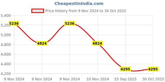 moglix.com Apollo Amazer XL 175/65 R14 82 S Rubber Tubeless Car Tyre apollo Price History Graph from 9 Nov 2024 to 30 Oct 2025