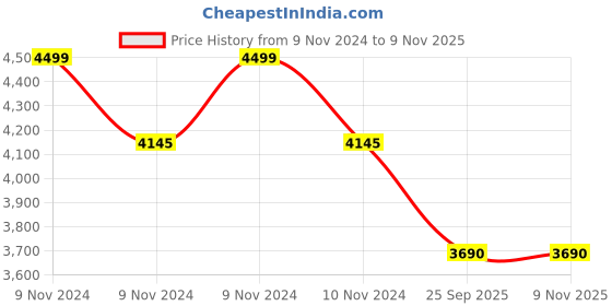 moglix.com Apollo Amazer XL 185/60 R13 80 T Rubber Tubeless Car Tyre apollo Price History Graph from 9 Nov 2024 to 8 Nov 2025