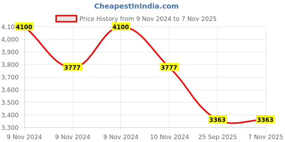 moglix.com Apollo Amazer XL 185/70 R13 Rubber Tubeless Car Tyre apollo Price History Graph from 9 Nov 2024 to 7 Nov 2025