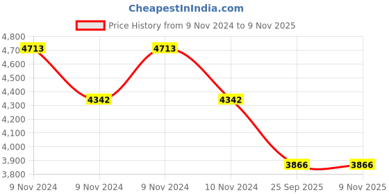 moglix.com Apollo Amazer XL 195/70 R14 91 T Rubber Tubeless Car Tyre apollo Price History Graph from 9 Nov 2024 to 6 Nov 2025