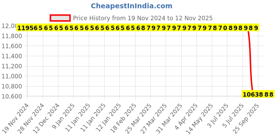 moglix.com Apollo Apterra HP 215/60 R17 96H Tubeless Front &a; Rear Car Tyre apollo Price History Graph from 19 Nov 2024 to 12 Nov 2025