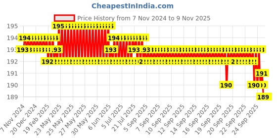moglix.com Appster 4 Pcs 2 inch Plastic &a; Steel Black Plate Type Castor Wheel Set appster Price History Graph from 7 Nov 2024 to 8 Nov 2025