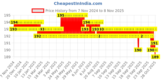 moglix.com Appster 4 Pcs 2 inch Plastic &a; Steel Castor Wheel Set with 19 mm Black Pillar appster Price History Graph from 7 Nov 2024 to 8 Nov 2025