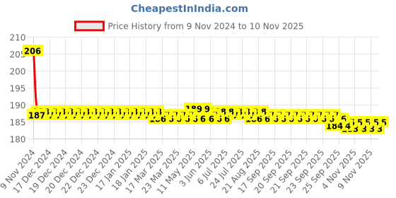 moglix.com Appster 5 Pcs 50mm Black Pin Type Twin Castor Wheel Set appster Price History Graph from 9 Nov 2024 to 8 Nov 2025
