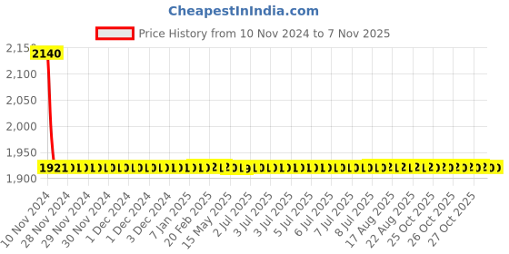 moglix.com Apree Amaze Silver Brass Angle Faucet apree Price History Graph from 10 Nov 2024 to 4 Nov 2025