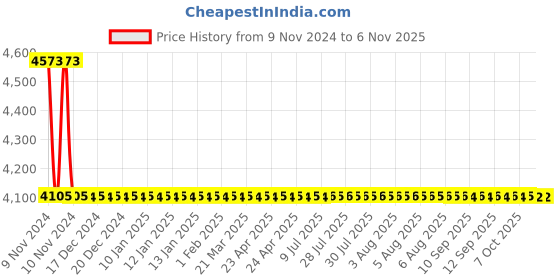 moglix.com Apree Art Silver Brass Pillar Faucet (Pack of 4) apree Price History Graph from 9 Nov 2024 to 6 Nov 2025