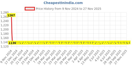 moglix.com Apree AUSTIN Silver Brass 15mm Concealed Stopcock apree Price History Graph from 9 Nov 2024 to 27 Nov 2025