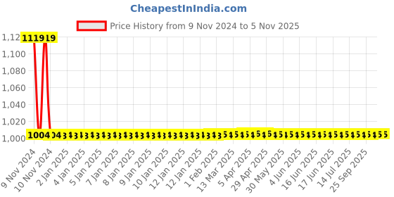 moglix.com Apree AUSTIN Silver Brass Angle Faucet apree Price History Graph from 9 Nov 2024 to 5 Nov 2025