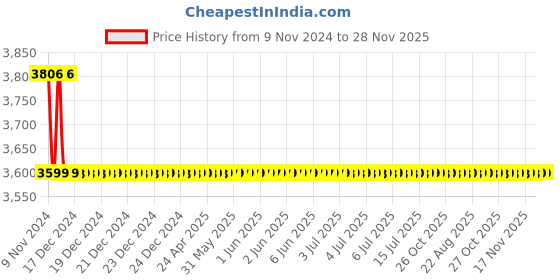 moglix.com Apree Axis Silver Brass Center Hole Basin Mixer apree Price History Graph from 9 Nov 2024 to 27 Nov 2025