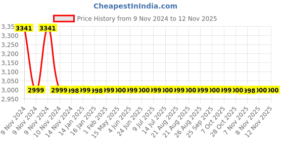 moglix.com Apree Contessa Silver Brass Swan Neck apree Price History Graph from 9 Nov 2024 to 11 Nov 2025