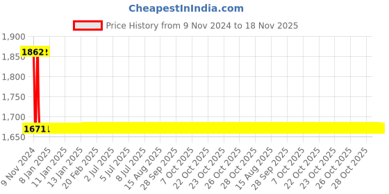 moglix.com Apree Devos Silver Brass Bibcock (Pack of 2) apree Price History Graph from 9 Nov 2024 to 17 Nov 2025