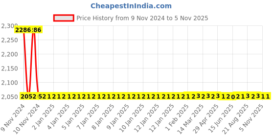 moglix.com Apree Devos Silver Brass Long Body Cock (Pack of 2) apree Price History Graph from 9 Nov 2024 to 4 Nov 2025