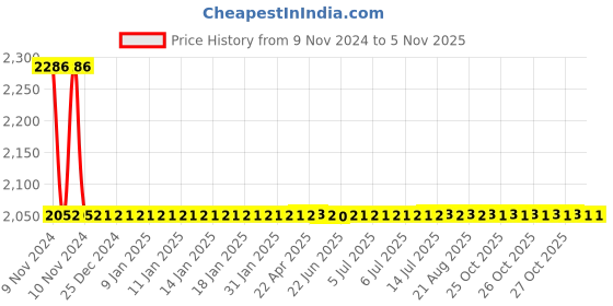 moglix.com Apree Devos Silver Brass Pillar Faucet (Pack of 2) apree Price History Graph from 9 Nov 2024 to 5 Nov 2025