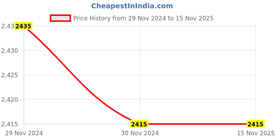 moglix.com Apree Devos Silver Brass Pillar Faucet (Pack of 4) apree Price History Graph from 29 Nov 2024 to 15 Nov 2025