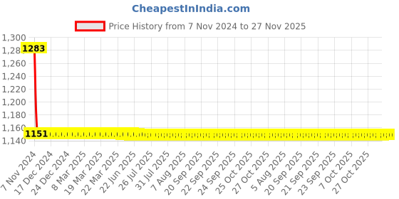 moglix.com Apree Eva Silver Brass Pillar Faucet apree Price History Graph from 7 Nov 2024 to 26 Nov 2025