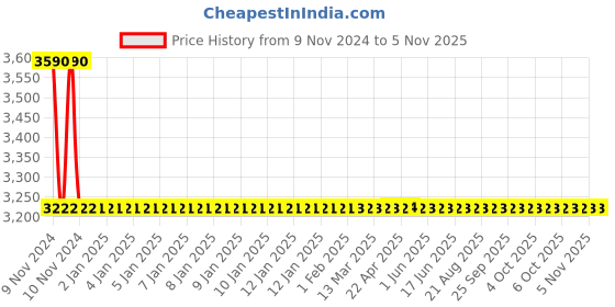 moglix.com Apree Joy Silver Brass 2 in 1 Bibcock (Pack of 2) apree Price History Graph from 9 Nov 2024 to 4 Nov 2025