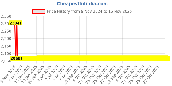 moglix.com Apree JOY Silver Brass Swan Neck apree Price History Graph from 9 Nov 2024 to 16 Nov 2025