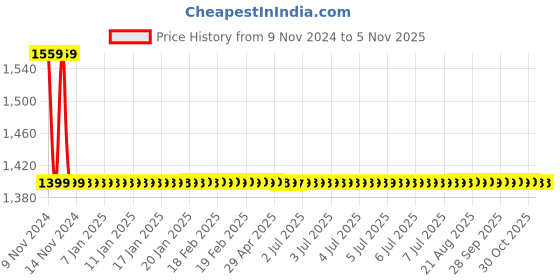 moglix.com Apree Makao Silver Brass Pillar Faucet apree Price History Graph from 9 Nov 2024 to 4 Nov 2025