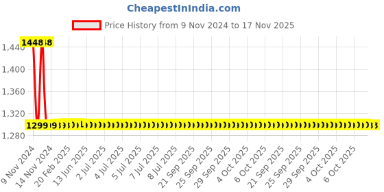 moglix.com Apree Royale Silver Brass 15mm Concealed Stopcock apree Price History Graph from 9 Nov 2024 to 17 Nov 2025