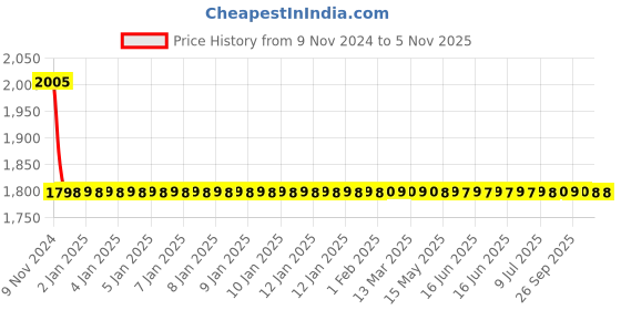 moglix.com Apree Ston Silver Brass 15mm Concealed Stopcock apree Price History Graph from 9 Nov 2024 to 4 Nov 2025