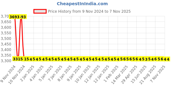 moglix.com Apree Tristar Silver Brass 2 in 1 Bibcock (Pack of 2) apree Price History Graph from 9 Nov 2024 to 6 Nov 2025