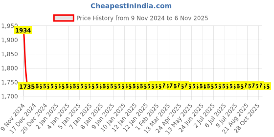moglix.com Apree Umbrella Silver Brass 2 in 1 Bibcock apree Price History Graph from 9 Nov 2024 to 6 Nov 2025