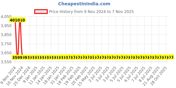 moglix.com Apree Vguard Silver Brass Bibcock (Pack of 4) apree Price History Graph from 9 Nov 2024 to 6 Nov 2025