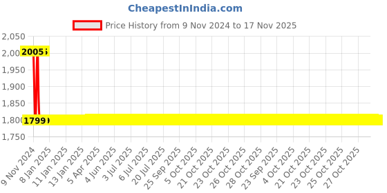 moglix.com Apree Victor Silver Brass 2 in 1 Angle Faucet apree Price History Graph from 9 Nov 2024 to 17 Nov 2025