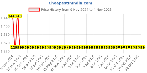 moglix.com Apree Victor Silver Brass Pillar Faucet apree Price History Graph from 9 Nov 2024 to 4 Nov 2025
