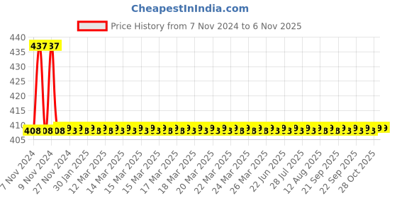 moglix.com APS 6x32mm Philip Bugle Head Fine Thread Phosphated Dry Wall Screws, DRS-03 aps Price History Graph from 7 Nov 2024 to 6 Nov 2025