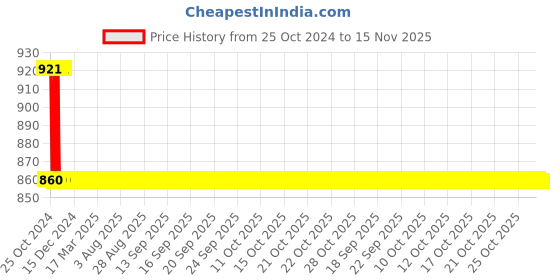 moglix.com APS 6x60mm Philip Bugle Head Fine Thread Phosphated Dry Wall Screws, DRS-06 aps Price History Graph from 25 Oct 2024 to 15 Nov 2025