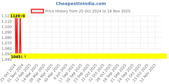 moglix.com APS 6x75mm Philip Bugle Head Fine Thread Phosphated Dry Wall Screws, DRS-07 aps Price History Graph from 25 Oct 2024 to 15 Nov 2025