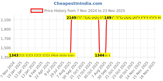 moglix.com Aquasol 0, 5, 10, 20, 30, 40, 80 &a; 160ppm as No3 Nitrate Aquaculture Fresh Water Test Kit for Labs &a; Industrial Use, AE 318 aquasol Price History Graph from 7 Nov 2024 to 23 Nov 2025