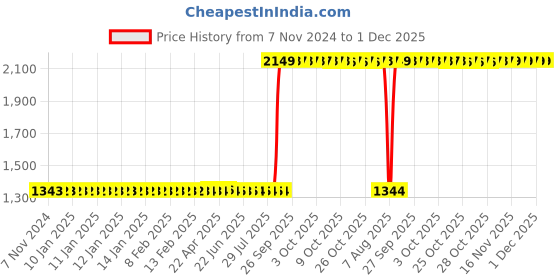 moglix.com Aquasol 0, 5, 10, 20, 30, 40, 80 &a; 160ppm as No3 Nitrate Aquaculture Salt Water Test Kit for Labs &a; Industrial Use, AE 328 aquasol Price History Graph from 7 Nov 2024 to 1 Dec 2025