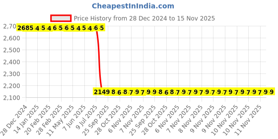 moglix.com Aquasol 0, 5, 10, 20, 30, 40, 80 &a; 160ppm as No3 Nitrate Aquaculture Salt Water Test Kit for Labs &a; Industrial Use, AE 328 (Pack of 2) aquasol Price History Graph from 28 Dec 2024 to 15 Nov 2025