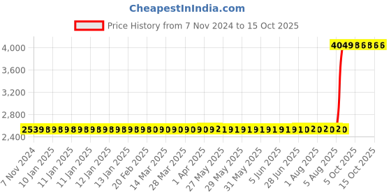 moglix.com Aquasol 0.0, 0.05, 0.1, 0.2, 0.5, 1.0, 2.0 &a; 3.0mg/l as Arsenic Test Kit for Labs &a; Industrial Use, AE 408 aquasol Price History Graph from 7 Nov 2024 to 15 Oct 2025