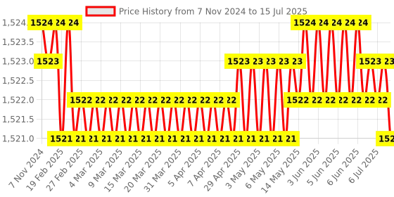 moglix.com Aquasol 0.01, 0.025, 0.05, 0.075 &a; 0.1mg/l as SiO2 Low Level Silica Test Kit for Labs &a; Industrial Use, AE 312 aquasol Price History Graph from 7 Nov 2024 to 15 Jul 2025